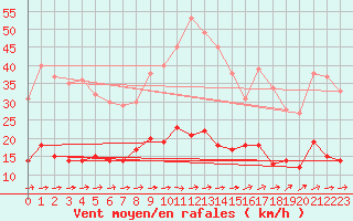 Courbe de la force du vent pour Narbonne (11)