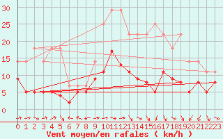 Courbe de la force du vent pour Agen (47)