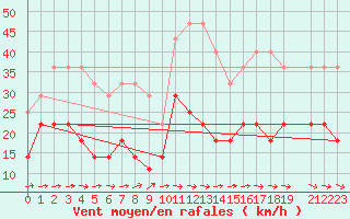 Courbe de la force du vent pour Skillinge