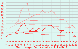 Courbe de la force du vent pour Palacios de la Sierra