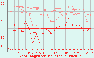 Courbe de la force du vent pour Cap Corse (2B)