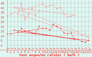 Courbe de la force du vent pour Braunlage