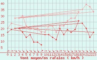 Courbe de la force du vent pour Pointe de Penmarch (29)