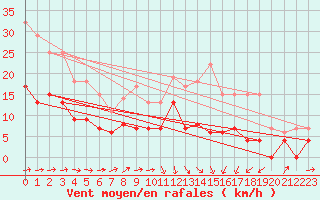 Courbe de la force du vent pour Agen (47)
