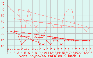 Courbe de la force du vent pour Angermuende