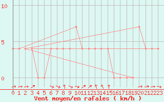 Courbe de la force du vent pour Innsbruck