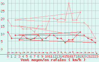 Courbe de la force du vent pour Tours (37)