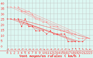 Courbe de la force du vent pour Maseskar