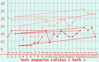 Courbe de la force du vent pour Cherbourg (50)