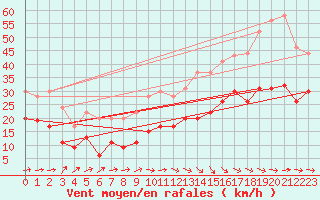 Courbe de la force du vent pour Muret (31)