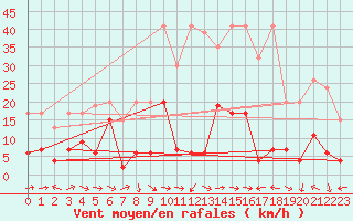 Courbe de la force du vent pour Grand Saint Bernard (Sw)