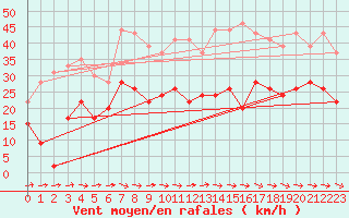 Courbe de la force du vent pour Rodez (12)