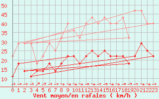 Courbe de la force du vent pour Freudenstadt