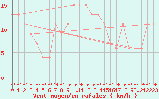 Courbe de la force du vent pour Albemarle