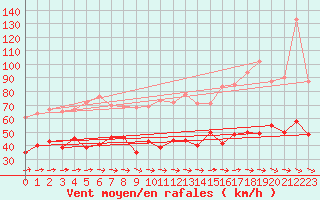 Courbe de la force du vent pour Ploudalmezeau (29)