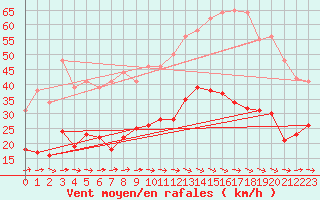 Courbe de la force du vent pour Carcassonne (11)