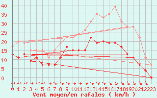 Courbe de la force du vent pour Avord (18)