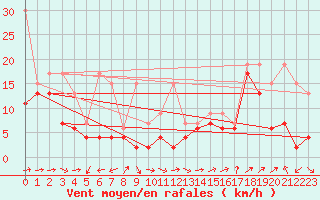 Courbe de la force du vent pour Crap Masegn