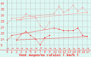 Courbe de la force du vent pour Carcassonne (11)