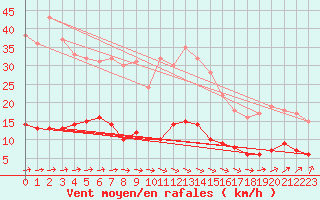 Courbe de la force du vent pour Chartres (28)