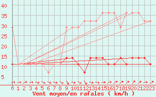 Courbe de la force du vent pour Valga