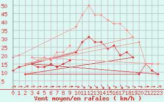 Courbe de la force du vent pour Lille (59)