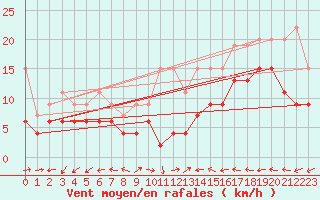 Courbe de la force du vent pour Grand Saint Bernard (Sw)