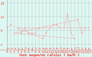 Courbe de la force du vent pour Bala