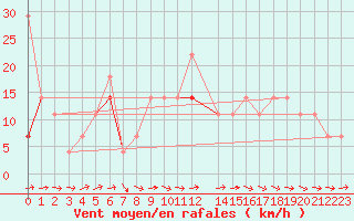 Courbe de la force du vent pour Sihcajavri