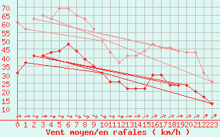 Courbe de la force du vent pour Boulogne (62)