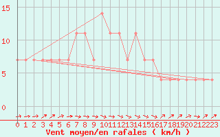 Courbe de la force du vent pour Ried Im Innkreis