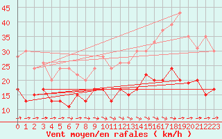 Courbe de la force du vent pour Agen (47)