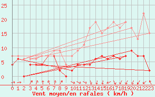 Courbe de la force du vent pour Lyon - Saint-Exupry (69)