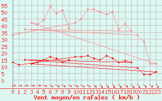 Courbe de la force du vent pour Guret Saint-Laurent (23)