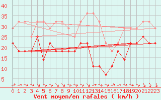 Courbe de la force du vent pour Hoburg A