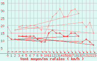 Courbe de la force du vent pour Evreux (27)