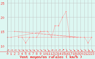 Courbe de la force du vent pour Aonach Mor