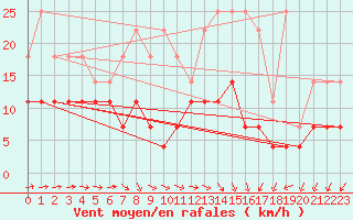 Courbe de la force du vent pour Anvers (Be)