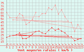 Courbe de la force du vent pour Brest (29)