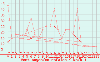 Courbe de la force du vent pour Fokstua Ii