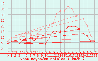 Courbe de la force du vent pour Agen (47)