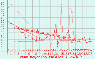 Courbe de la force du vent pour Guernesey (UK)