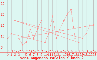 Courbe de la force du vent pour Aoste (It)