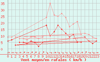 Courbe de la force du vent pour Wunsiedel Schonbrun