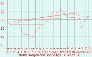 Courbe de la force du vent pour Baltasound