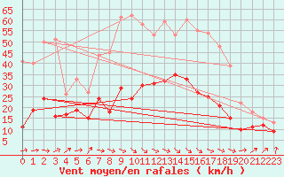 Courbe de la force du vent pour Rouen (76)