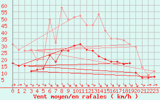 Courbe de la force du vent pour Bremervoerde