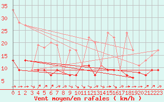 Courbe de la force du vent pour Belfort-Dorans (90)