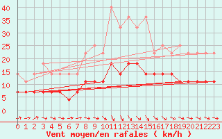 Courbe de la force du vent pour Salla kk