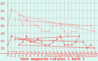 Courbe de la force du vent pour Pointe de Penmarch (29)